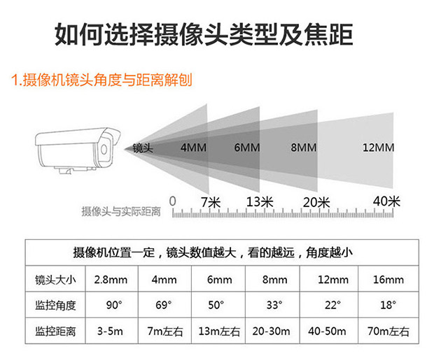 如何选择摄像头类型及焦距