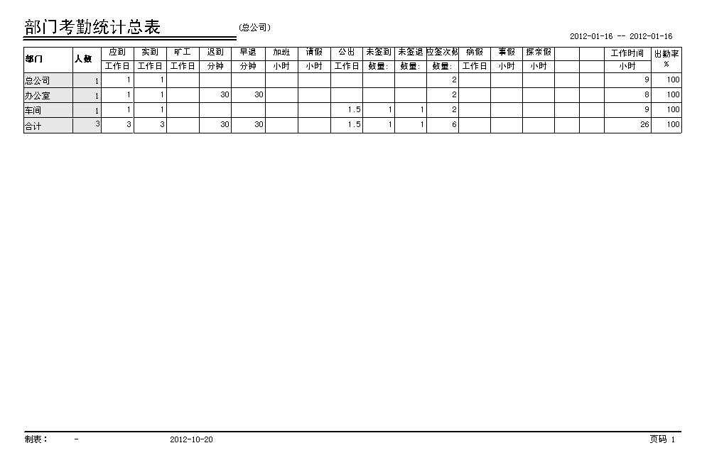 这段时间总的考勤情况