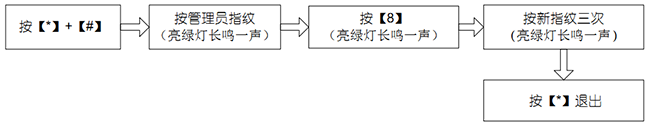 登记管理员指纹