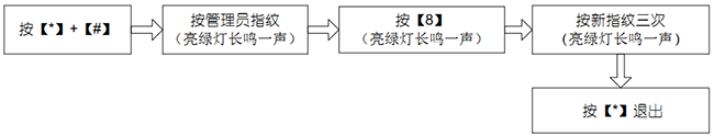 修改管理員指紋
