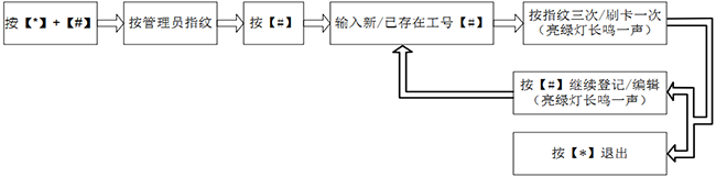 新增编辑用户