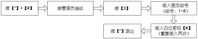 登记 8组开门密码