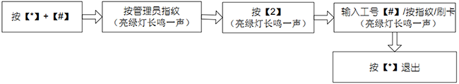 刪除單個用戶