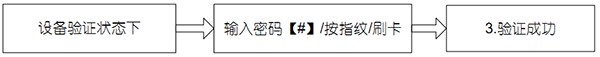 用戶驗證