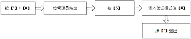 设置验证模式