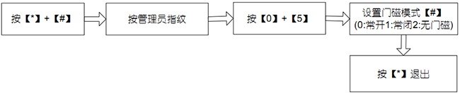 設(shè)置門磁模式