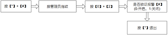 管理员验证报警设置