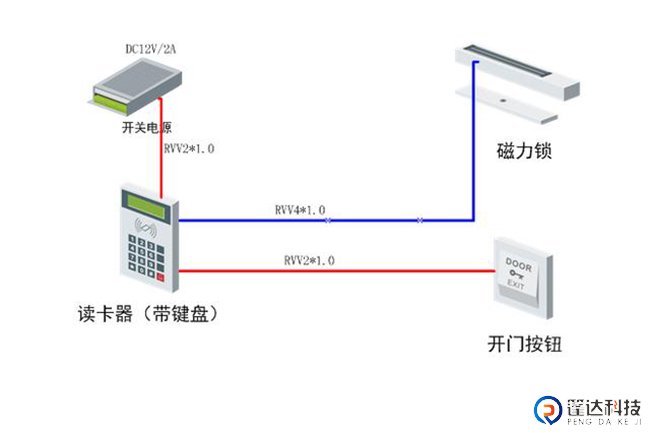 独立门禁