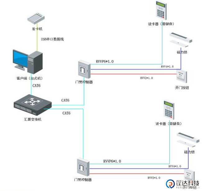 TCP/IP 通讯模式门禁系统