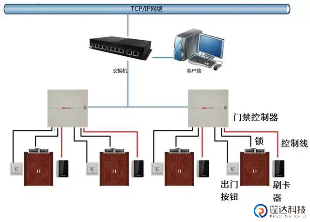 一卡通门禁系统方案