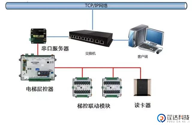 一卡通电梯门禁系统