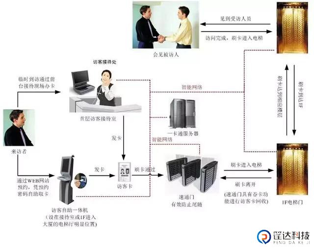 一卡通访客门禁系统