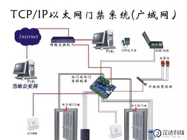 网络门禁系统