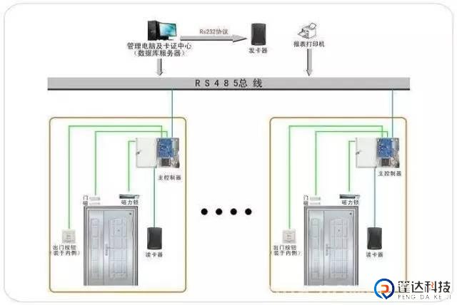 RS485总线制门禁系统