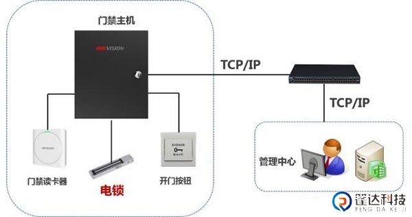 常见门禁系统组成示意图