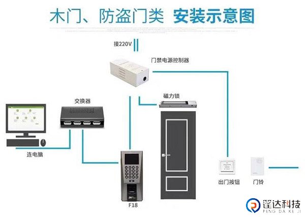 木门 防盗门安装门禁示意图