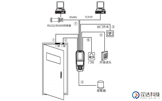 门禁系统⽰意图