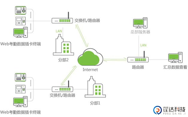 考勤系统拓扑图