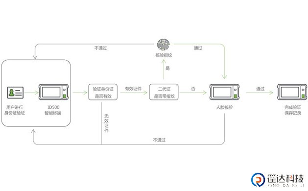 人证合一门禁解决方案