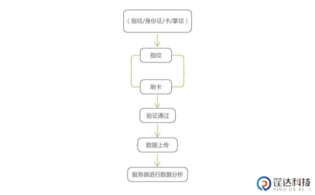 远程考勤运行流程