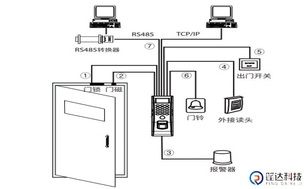门禁系统功能简介