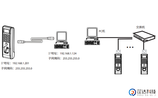 TCP IP通讯⽅式