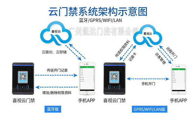 云门禁系统架构图